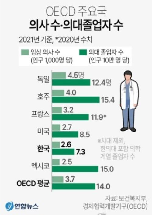 의대 정원 늘리려는 정부 vs 의사협회