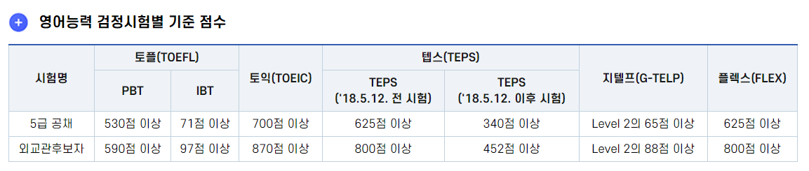 외교관 후보자 선발시험 영어능력 검정시험별 기준 점수