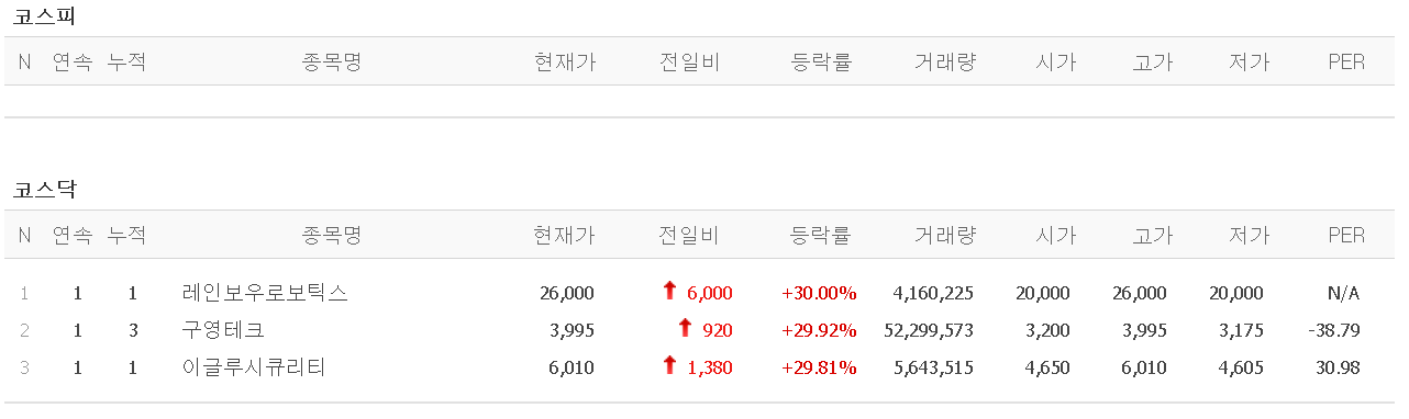  21.02.03 상한가 주식공부 (레인보우로보틱스/구영테크/이글루시큐리티)