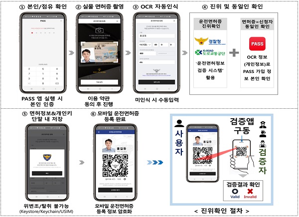  [대한민국] 모바일 운전면허증 시대 열린다…택시 앱 미터기도 출시신기술·서비스 심의위, ICT 규제 샌드박스 과제 11건 중 10건 임시허가·실증특례