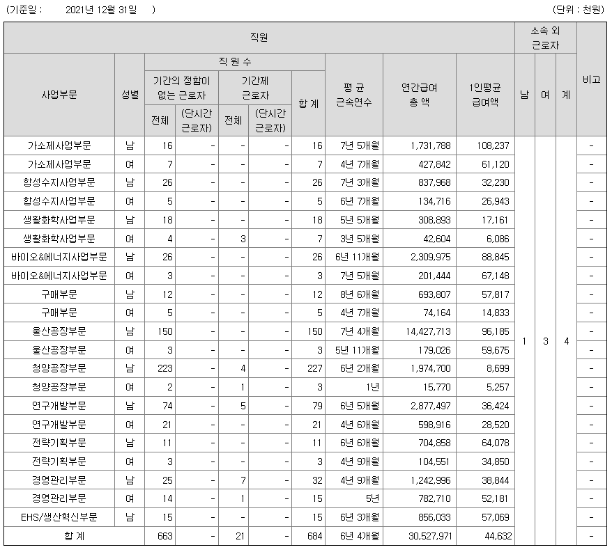 애경케미칼 2021년 평균 연봉