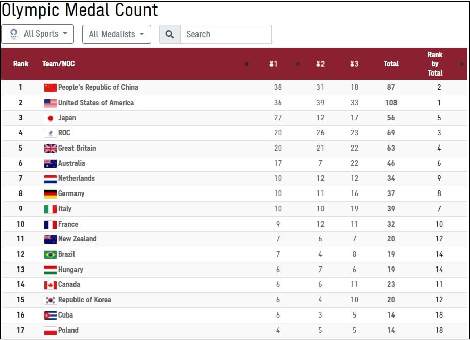  [2020 Tokyo Olympic] 도쿄올림픽 각국 메달 순위(8일 0시) Medal Count