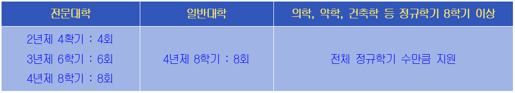 농촌 출신 대학생 학자금대출 융자가능 횟수