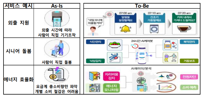  지능형 스마트 홈(AI@Home) 구축·확산 / 초연결 서비스를 위한 와이파이(WiFi)7 도입 광전환 가속화