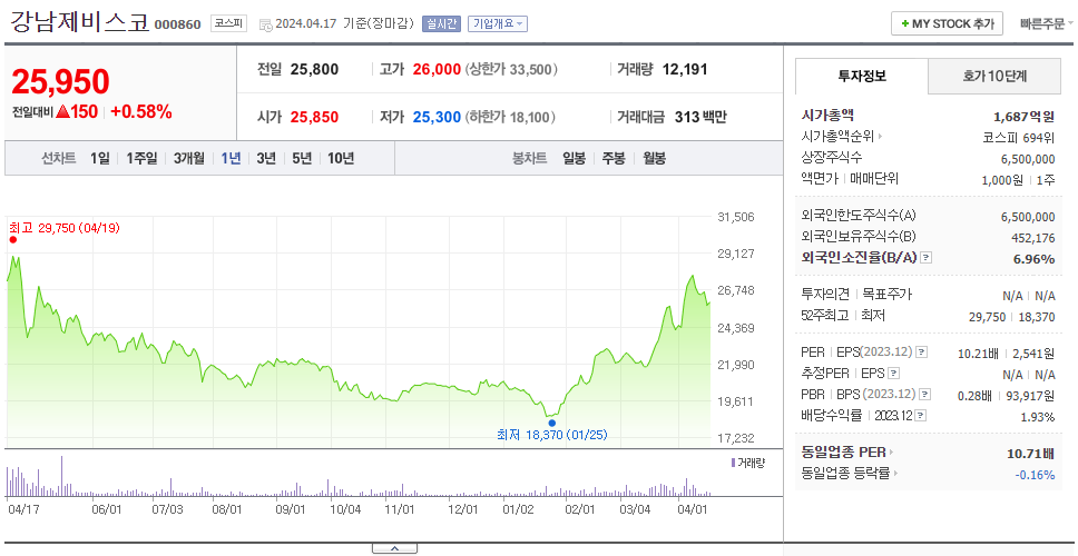 강남제비스코_주가