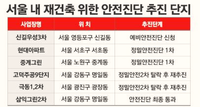  안전진단 추진하는 단지들 증가 - 재건축 규제 완화?