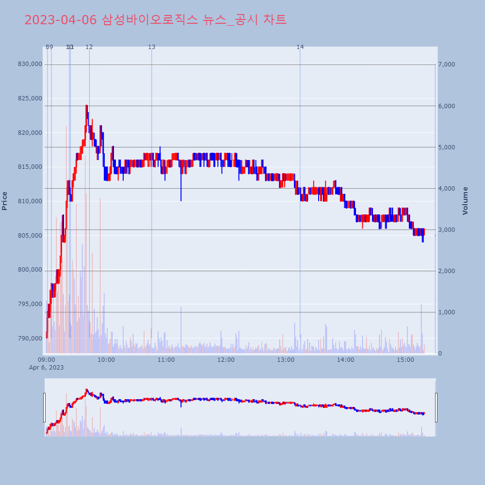 삼성바이오로직스_뉴스공시차트