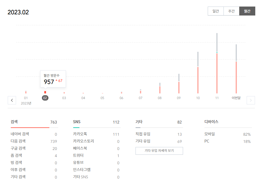 티스토리 방문자수 2023.2월 통계(957명)