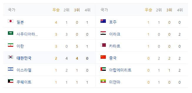 역대우승이력