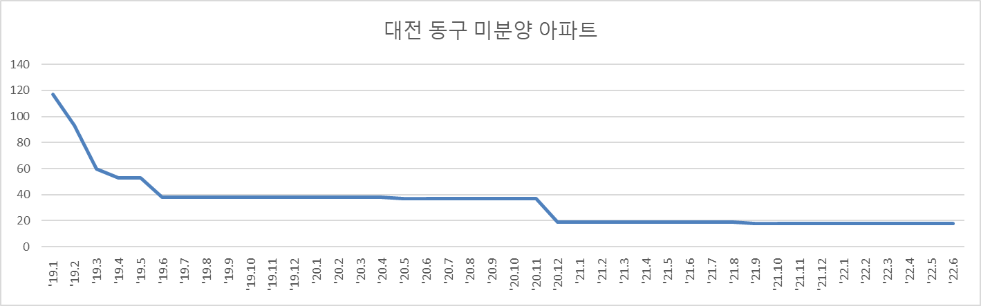 대전 동구 미분양 아파트 물량 변화를 보여주고 있음