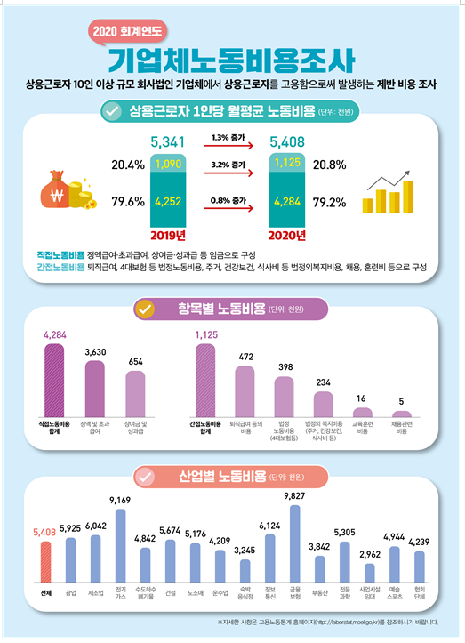  2020 회계연도 기업체노동비용조사 결과(월평균 노동비용은 5,408천원,직접노동비용 임금총액, 4,284천원)