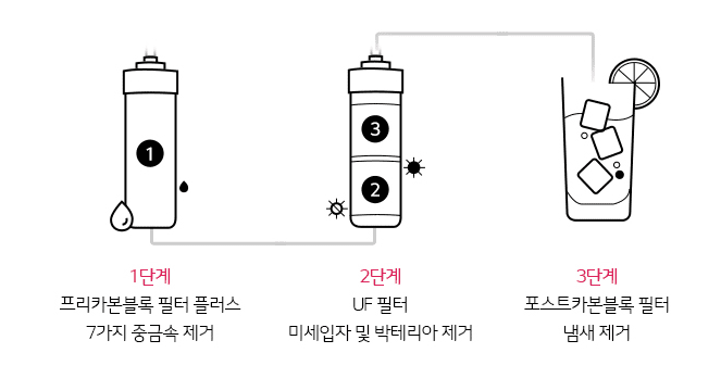 엘지 듀얼 정수기 세븐트랩 필터 시스템