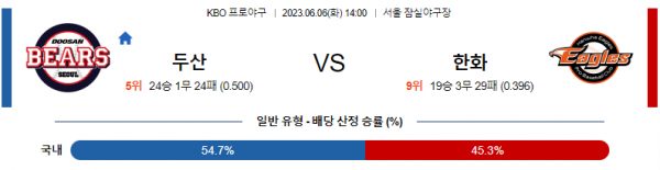  국내 야구 6월6일 전경기 분석