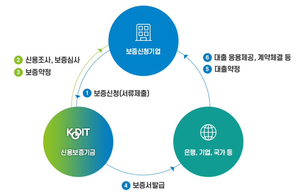 신용보증기금 정책 자금 워크플로우