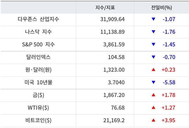  뉴욕증시, 금주 美 2월 CPI 및 SVB 파산 주목…유가·비트코인 상승