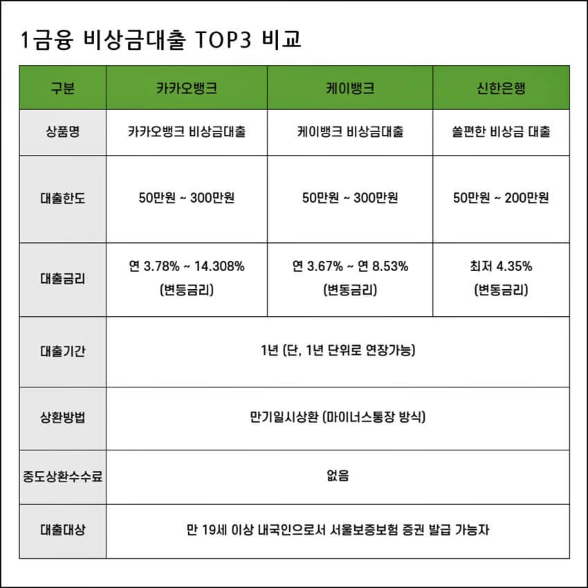 1금융-비상금대출-TOP3-비교