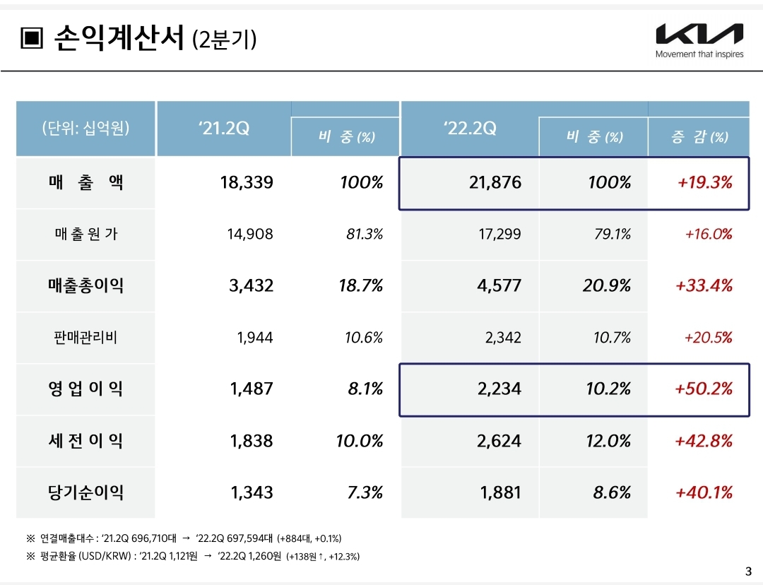  기아 2조 클럽 입성! 2분기 실적 발표 분석