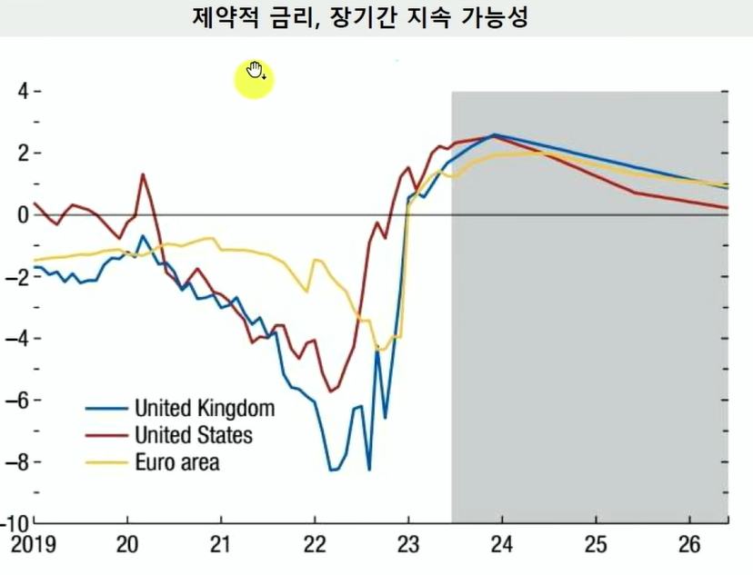 제약적금리전망