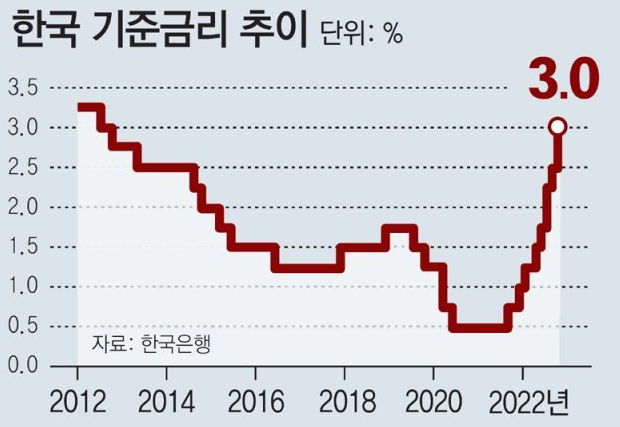 한국 기준금리 추이