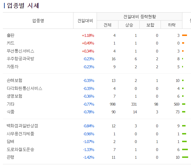 업종별 시세표