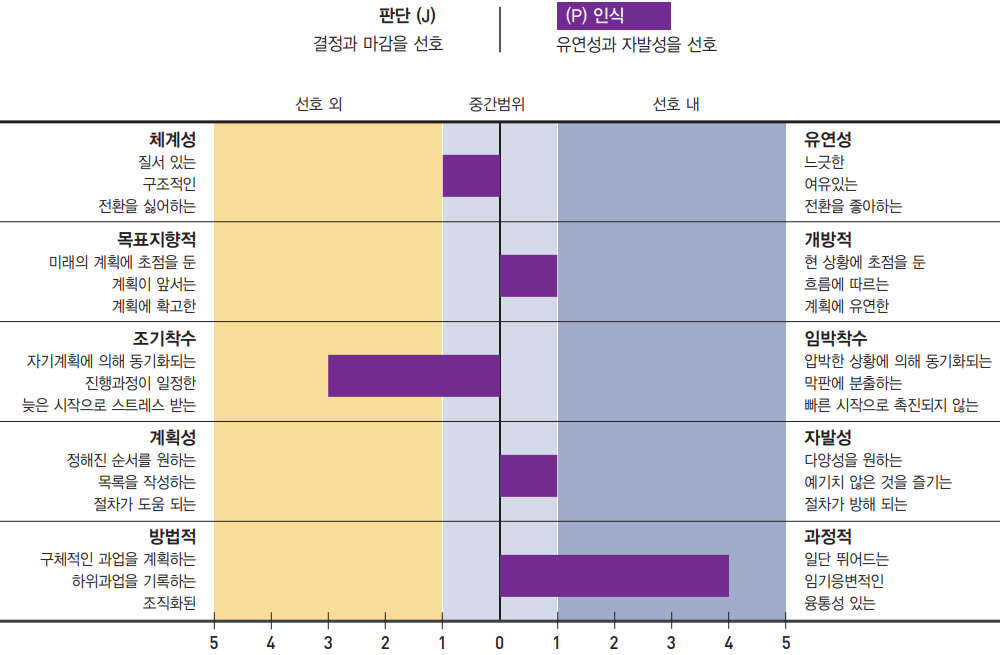 판단과 인식 지수