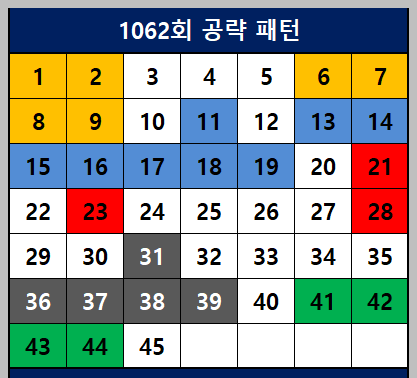 1062회 공략패턴