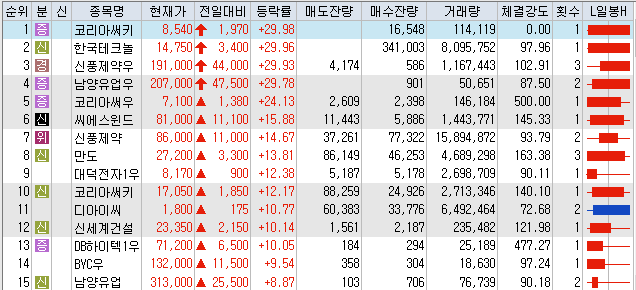  7월30일 코스피/코스닥 상한가 포함 상승률 상위 종목 TOP 50