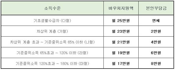 소득수준별 지원금