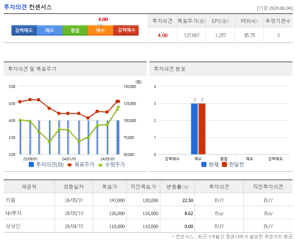 투자의견