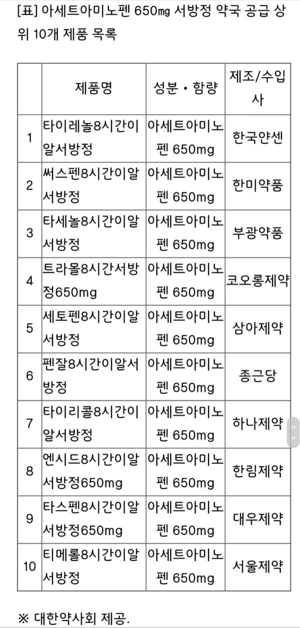  타이레놀대체 약품 정리 아세트아미노펜