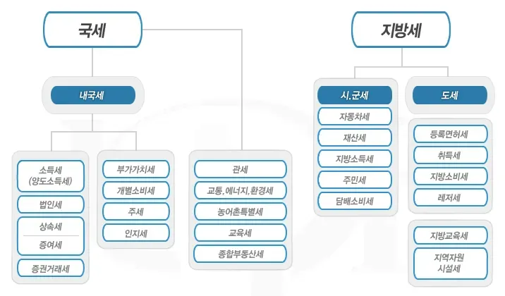 국세청 환급금 조회