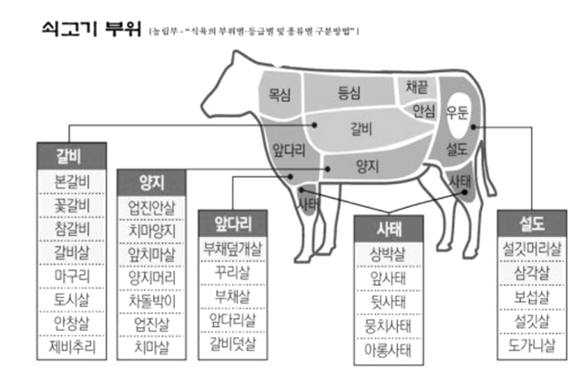 소고기부위명칭