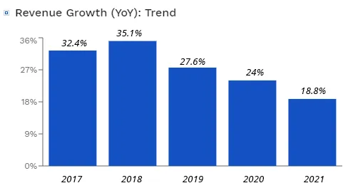 넷플릭스-성장률-그래프