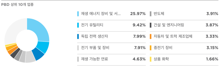 PBD 산업별 비중표