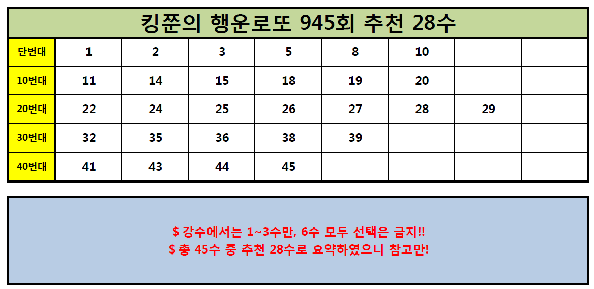  [943회 3등 적중!!] 로또 945회 추천수 28수 공개!! (Feat. 943회 추천 5수 적중!)