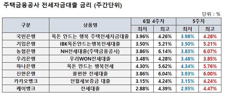 은행 전세대출 금리비교, 카카오뱅크 전월세보증금대출 이자 및 수수료 3