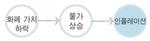  주식투자 인플레이션 디플레이션 뜻