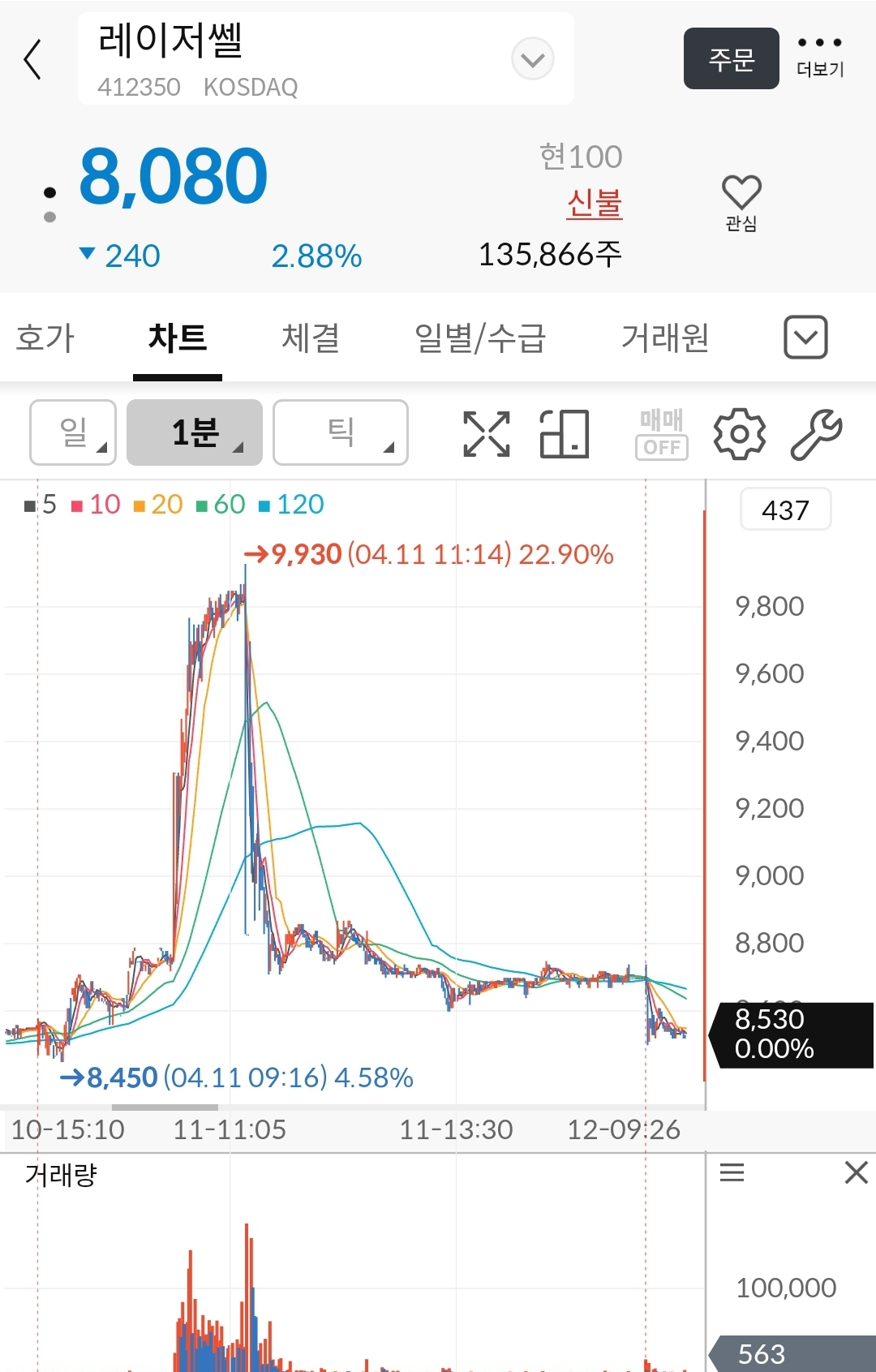 레이저쎌-분봉-주가