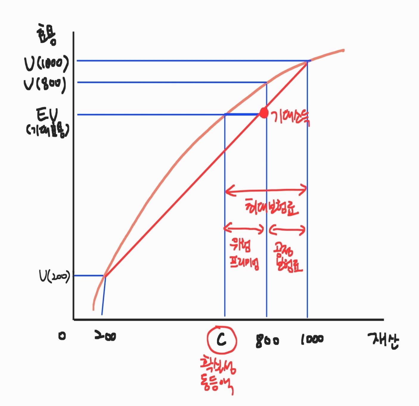 위험기피자의 화재보험 함수