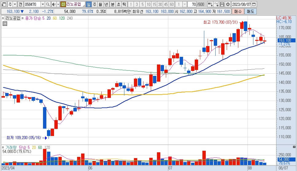 리노공업기업-일봉차트-거래량-주식가격