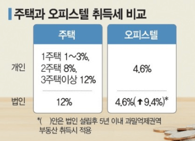  부동산 세금 종류 및 세율 : 취득세, 재산세, 양도소득세, 증여세, 상속세