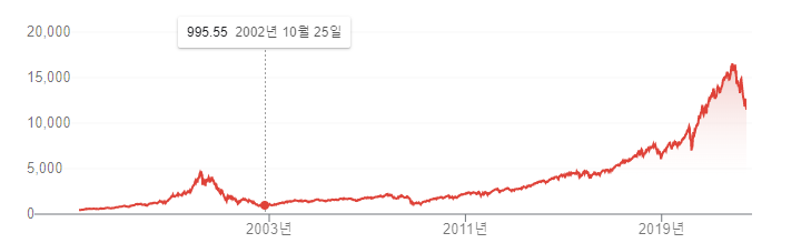 2002년 나스닥 차트