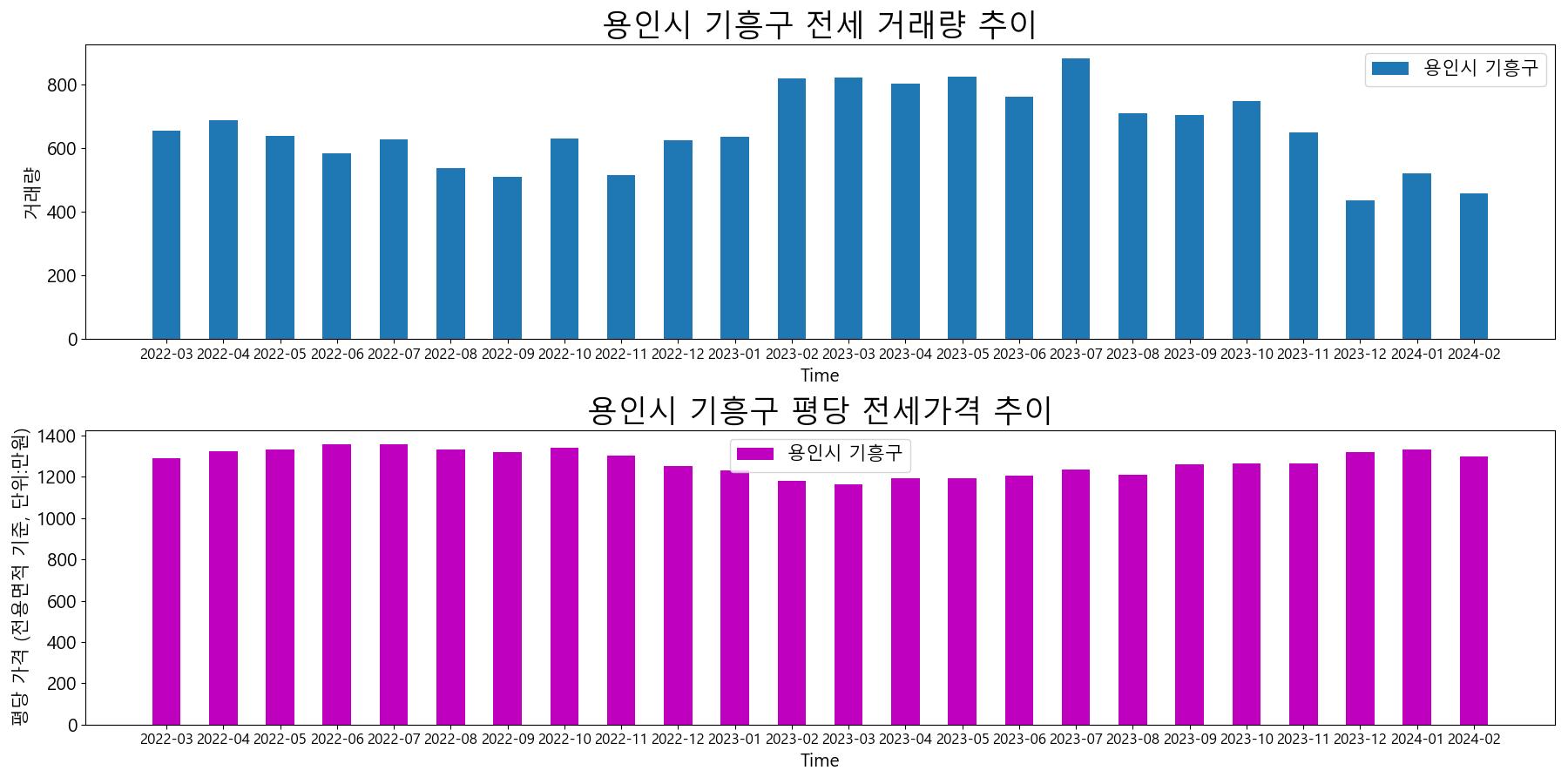 용인시-기흥구-전세-거래량-및-전세가격-변동-추이