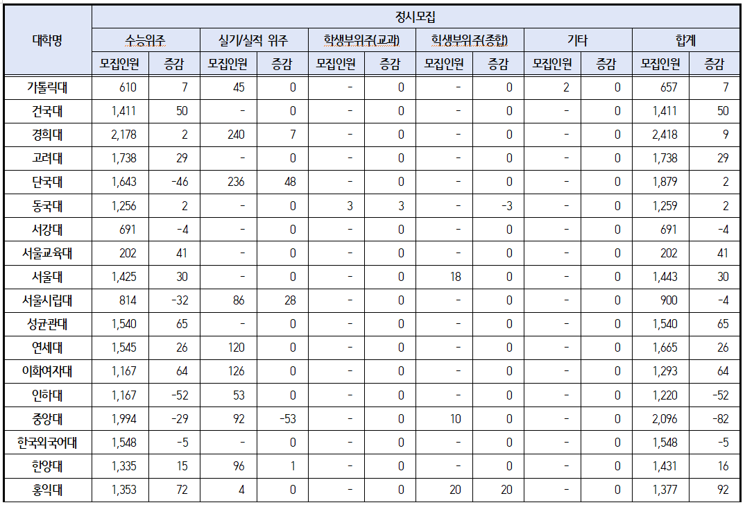 2024년 수도권 주요대학 정시모집 인원
