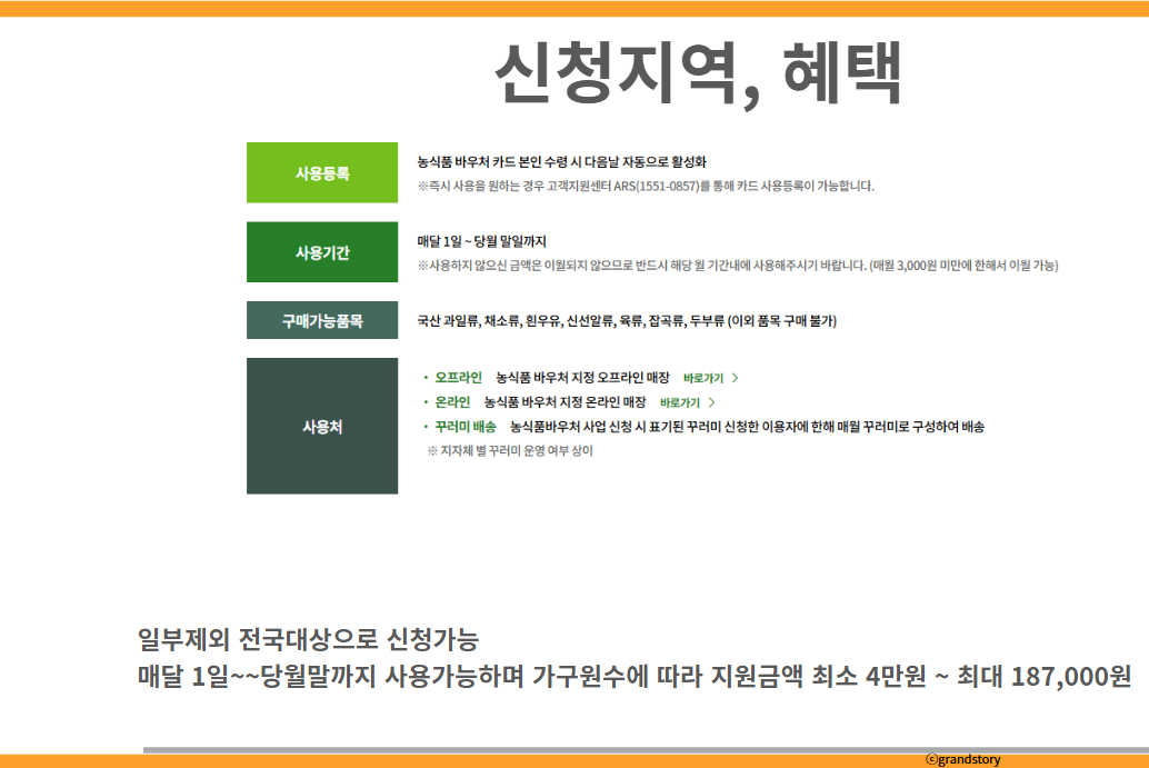 농식품바우처 신청지역,혜택