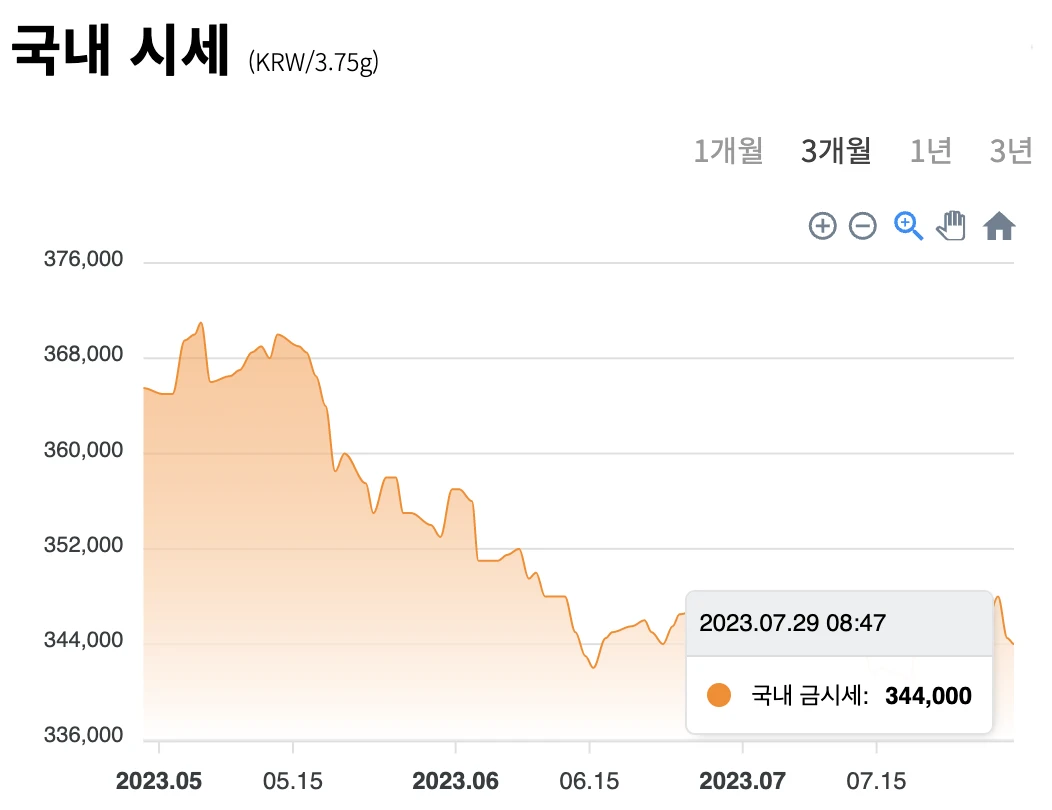 금 1돈 시세 차트