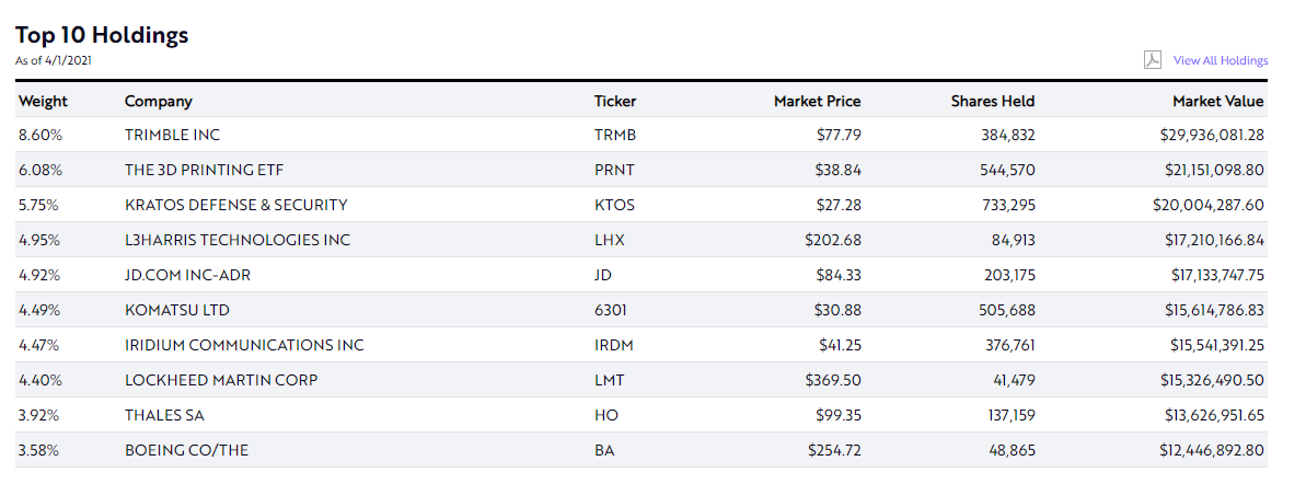  [미국 ETF] ARK ETF 포트폴리오_4월 첫 째주(1st week of April)