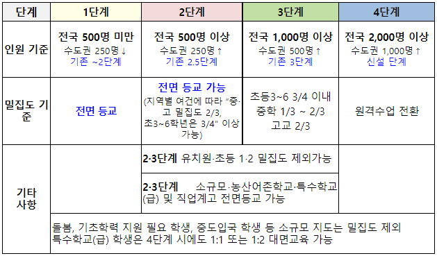 사회적 거리두기 4단계 초중고 학생 등교 기준