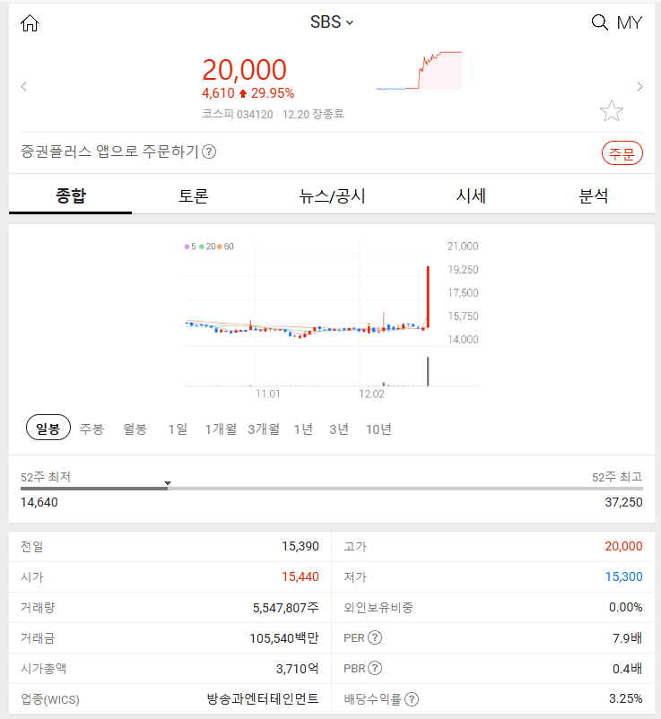 SBS (+29.95%) 2024년 12월 20일 주식 특징주 분석 주가 급등 이유는