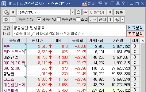  2022년 4월 1일 장중 주도주 및 상한가/천만주 관련주 모두 모아보기 , 쌍용차 인수 관련주, 개별주정리, 마스크해제 관련주 정리, 토니모니, 광림, 쌍방울, 하림 등.
